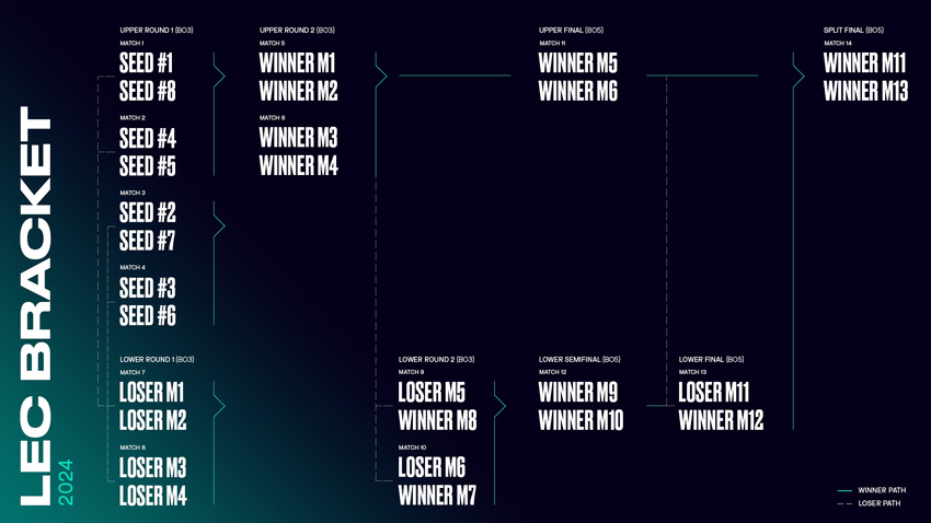 Tableau expliquant le format du LEC 2024
